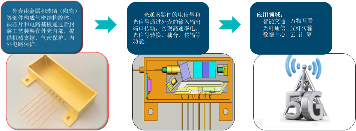 光通信器件外殼功能及應(yīng)用1.png